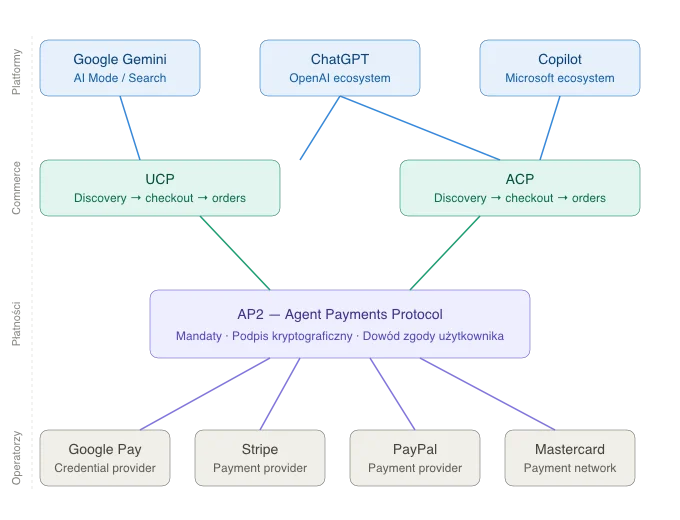 Jak AP2 łączy się z UCP i ACP Jak AP2 łączy się z UCP i ACP