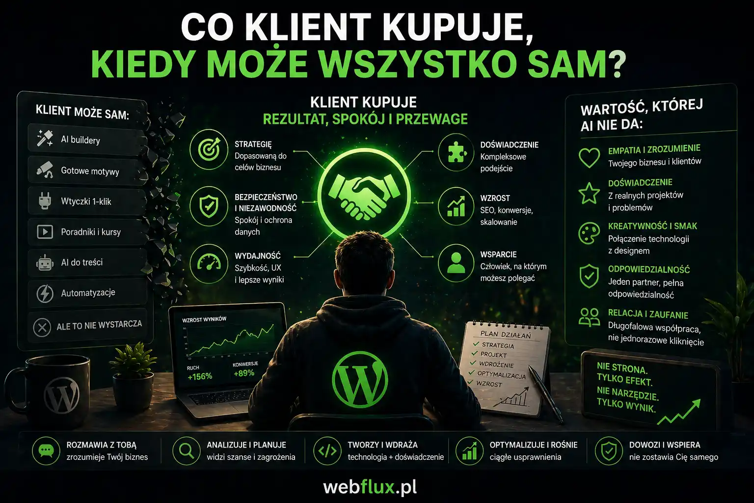 Co klient kupuje, kiedy może wszystko sam