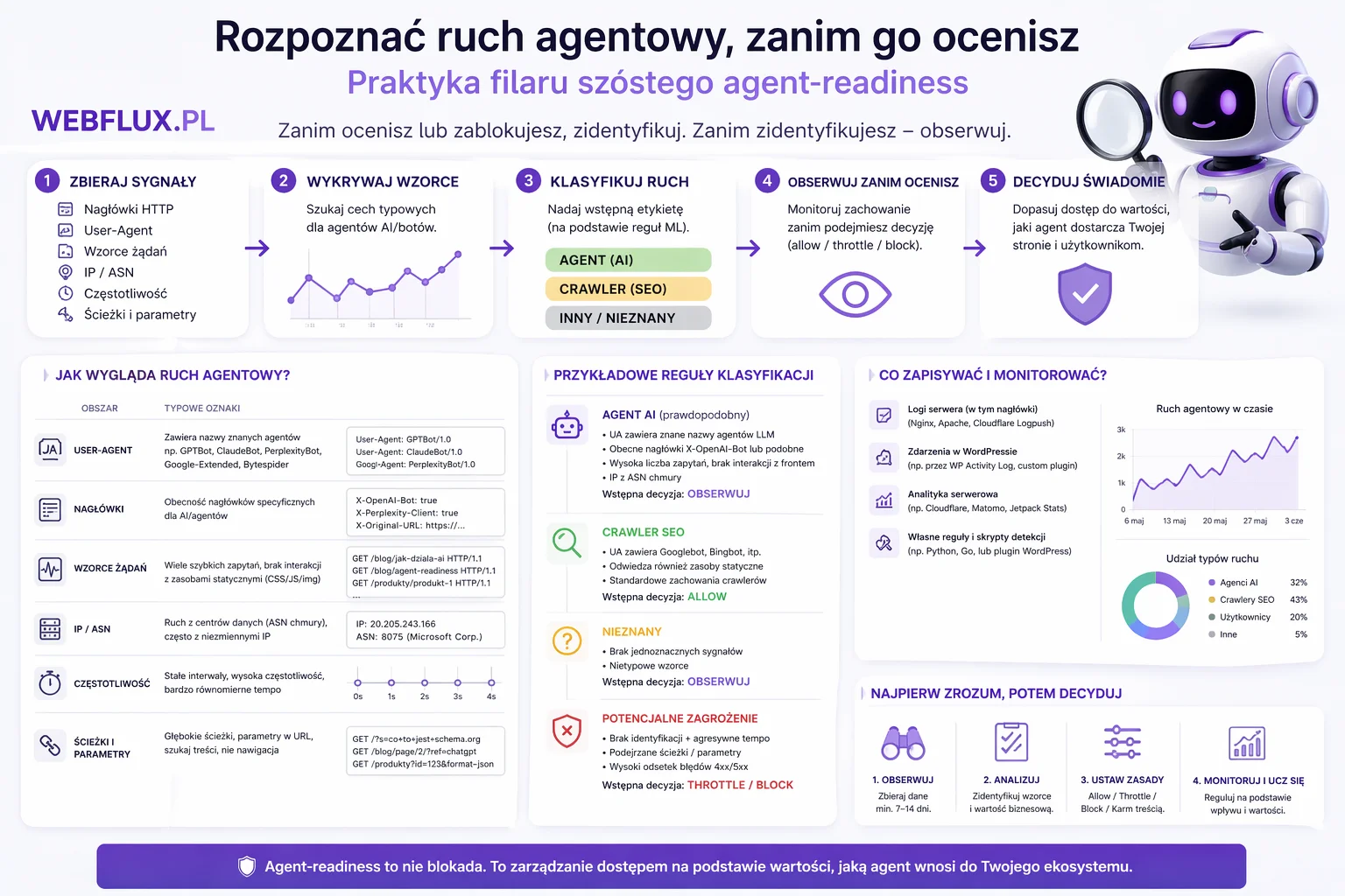 Agent-readiness: Praktyka filaru 6