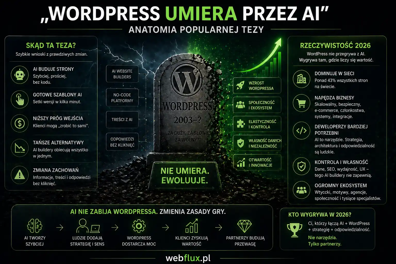Konkretnie: małe firmy, sklepy lokalne, freelancerzy z innych branż, blogerzy hobbystyczni — segment, który przez lata wybierał WordPress jako "platformę dla każdego". Ten segment dziś masowo testuje generatory typu V0, Lovable, Bolt, polskie alternatywy. Powody są jasne — taniej, szybciej, bez technicznej wiedzy. Strona generowana z promptem w pięć minut, podpięta do darmowego hostingu, wystarcza dla większości tej publiki.