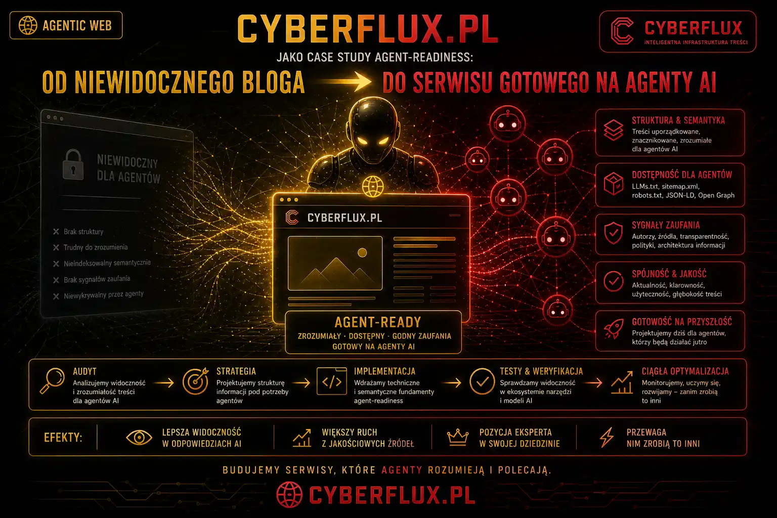 Cyberflux.pl - case study przygotowania serwisu na agent-readiness