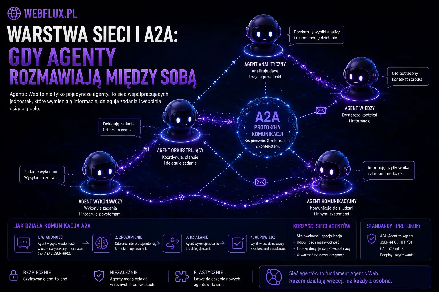 Warstwa Sieci i A2A: gdy agenty rozmawiają między sobą
