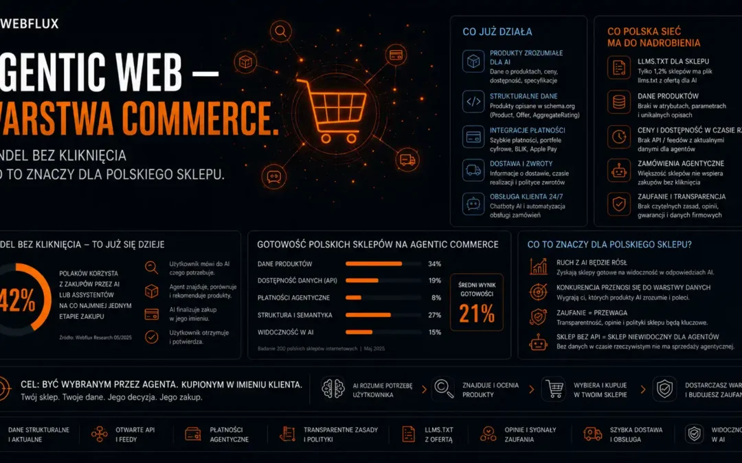 Agentic Web — Warstwa Commerce. Handel bez kliknięcia i co to znaczy dla polskiego sklepu.