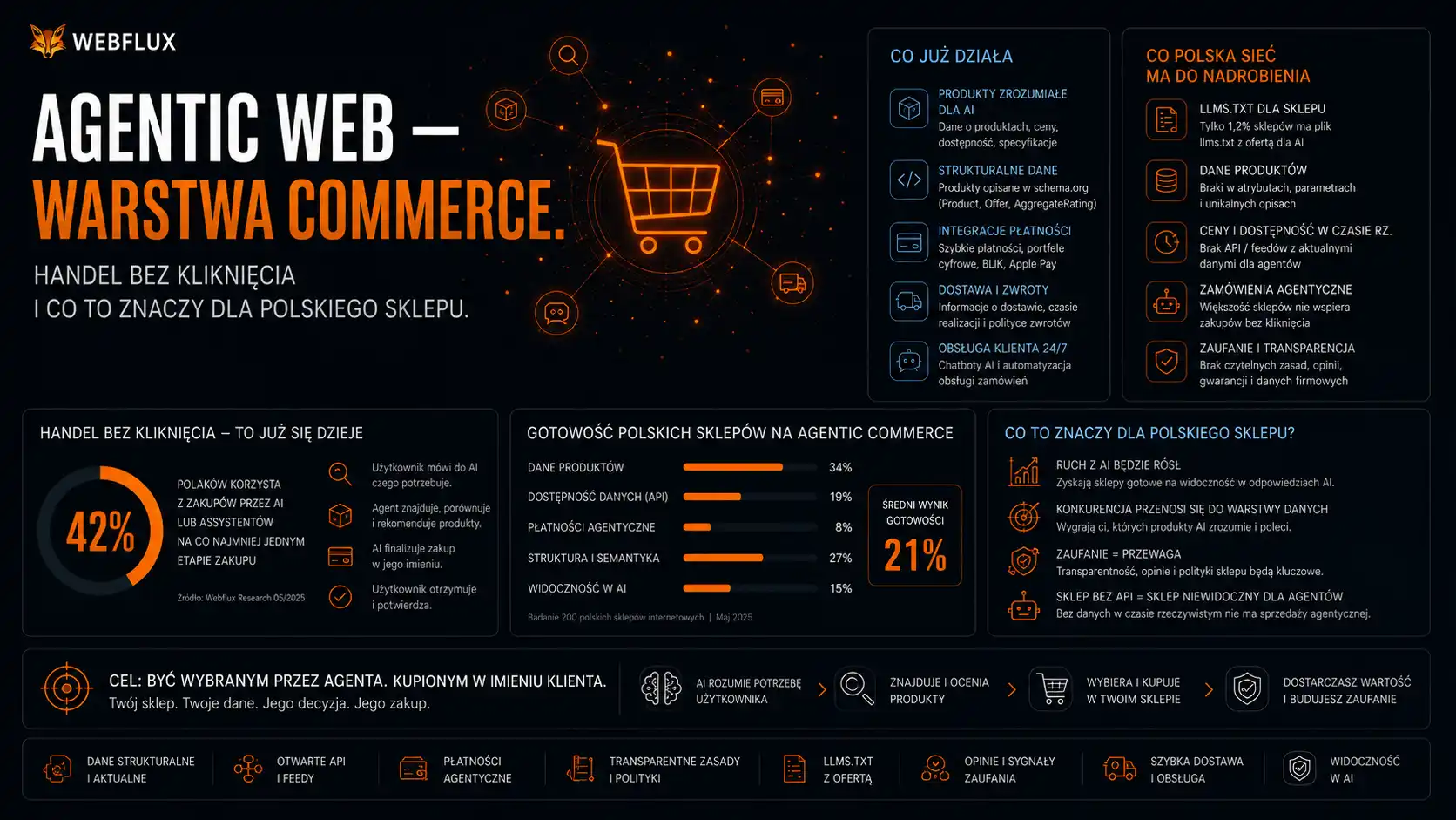 Agentic Web — Warstwa Commerce. Handel bez kliknięcia i co to znaczy dla polskiego sklepu.