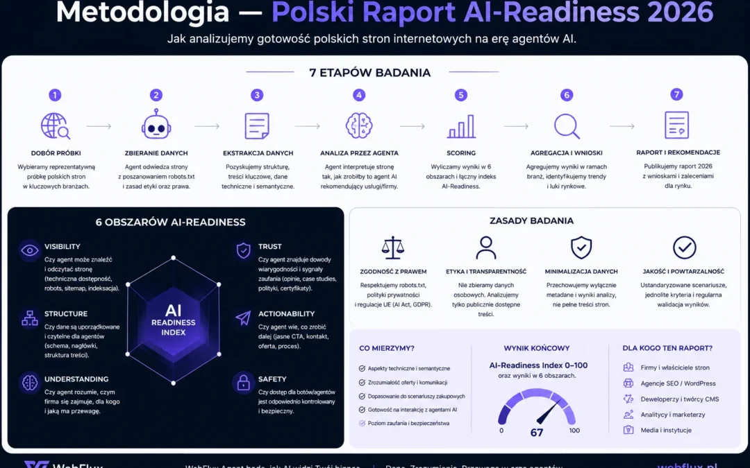 Metodologia — Polski Raport AI-Readiness 2026