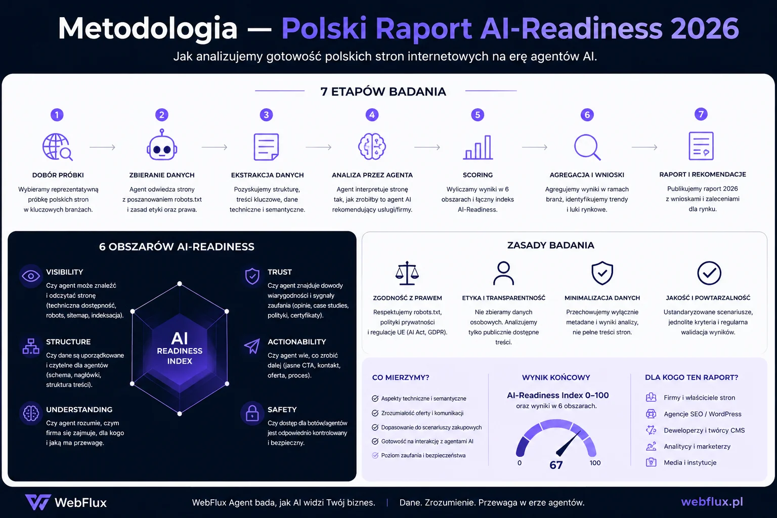 Metodologia — Polski Raport AI-Readiness 2026
