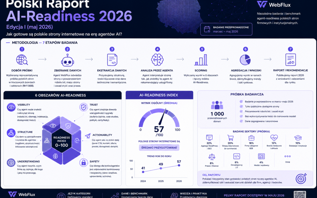 Polski Raport AI-Readiness 2026 — Edycja I (maj 2026)