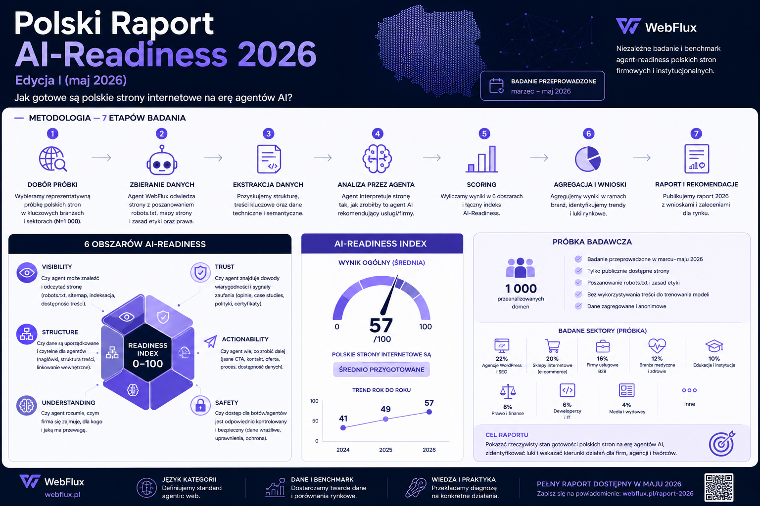 Polski Raport AI-Readiness 2026 — Edycja I (maj 2026)
