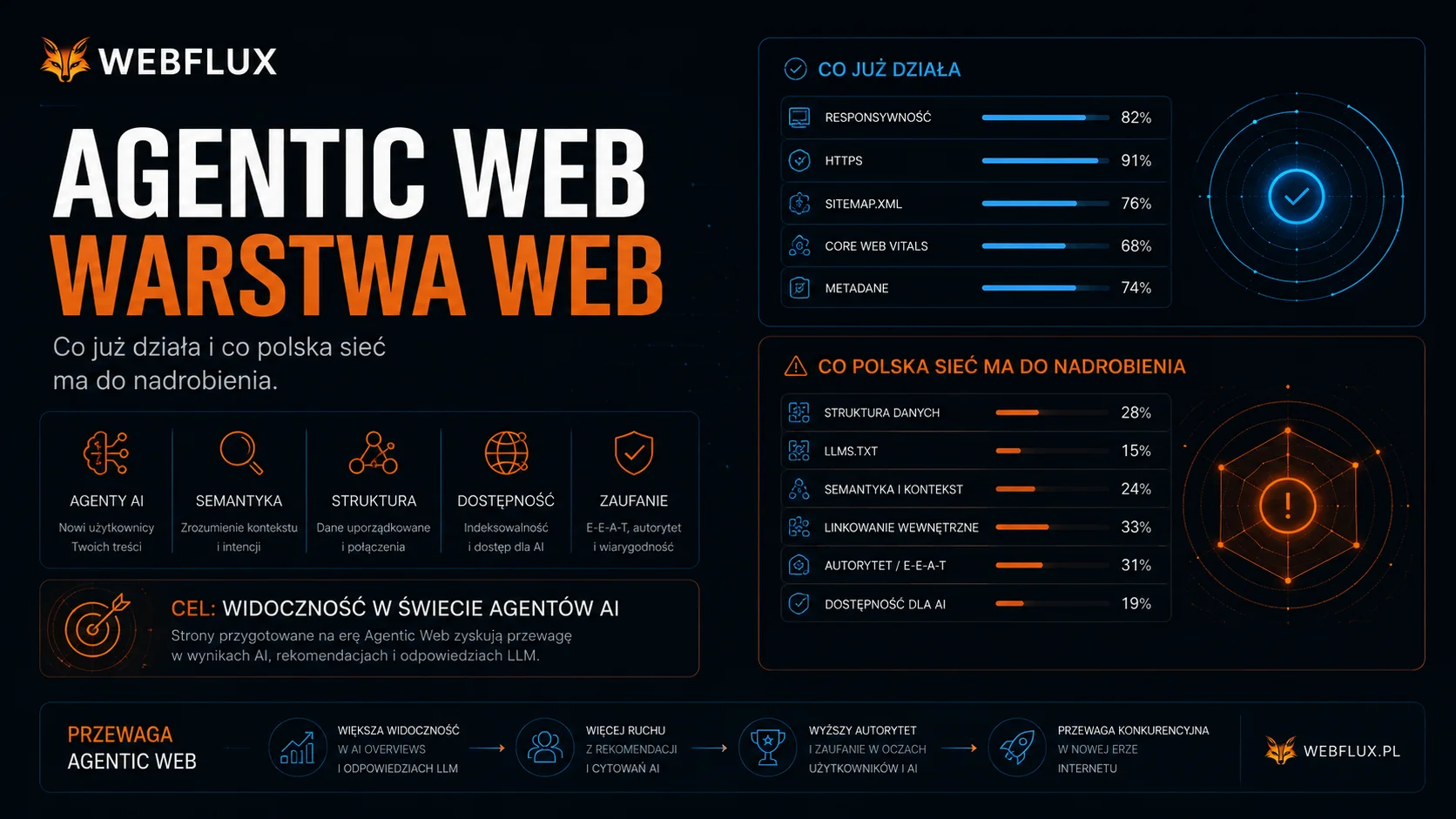 Agentic Web — Warstwa Web. Co już działa i co polska sieć ma do nadrobienia.
