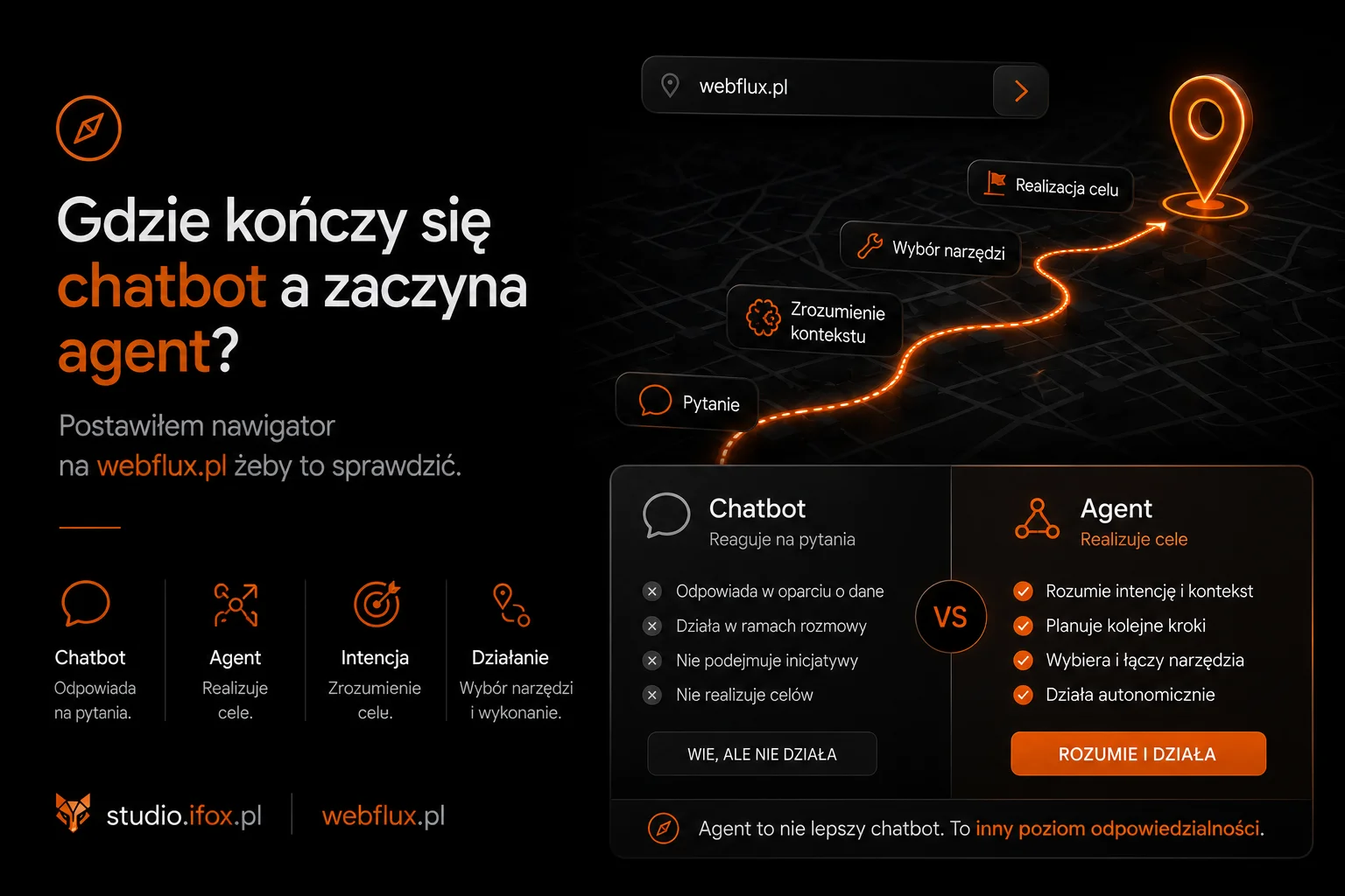 Gdzie kończy się chatbot a zaczyna agent? Postawiłem nawigator na webflux.pl żeby to sprawdzić