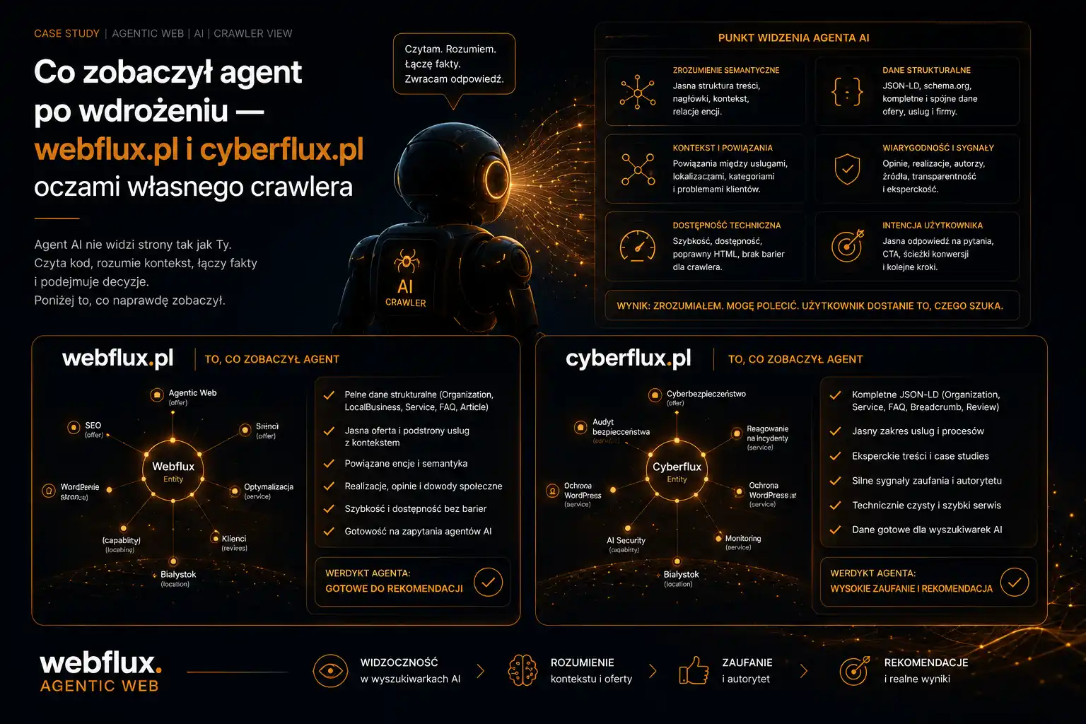 Co zobaczył agent po wdrożeniu — webflux.pl i cyberflux.pl oczami własnego crawlera