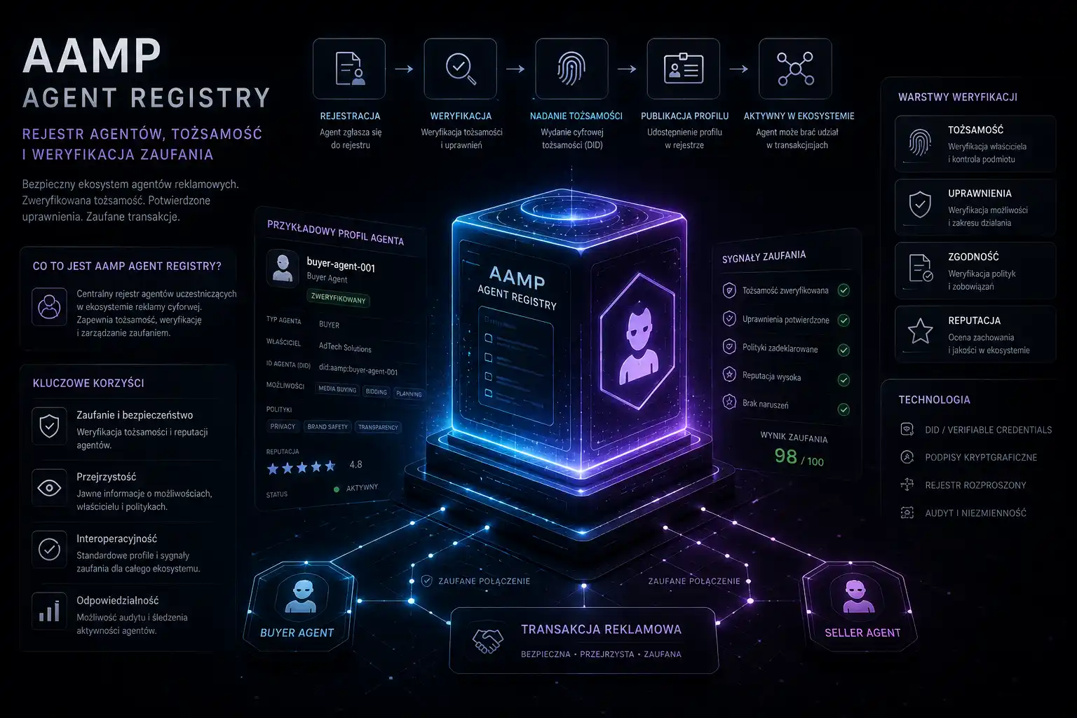 AAMP Agent Registry — rejestr agentów, tożsamość i weryfikacja zaufania
