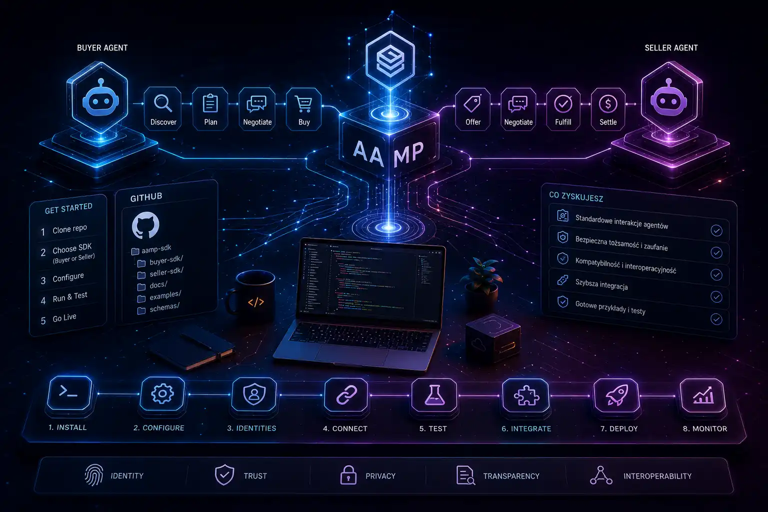 Jak zacząć z AAMP — buyer/seller SDK z GitHuba w praktyce