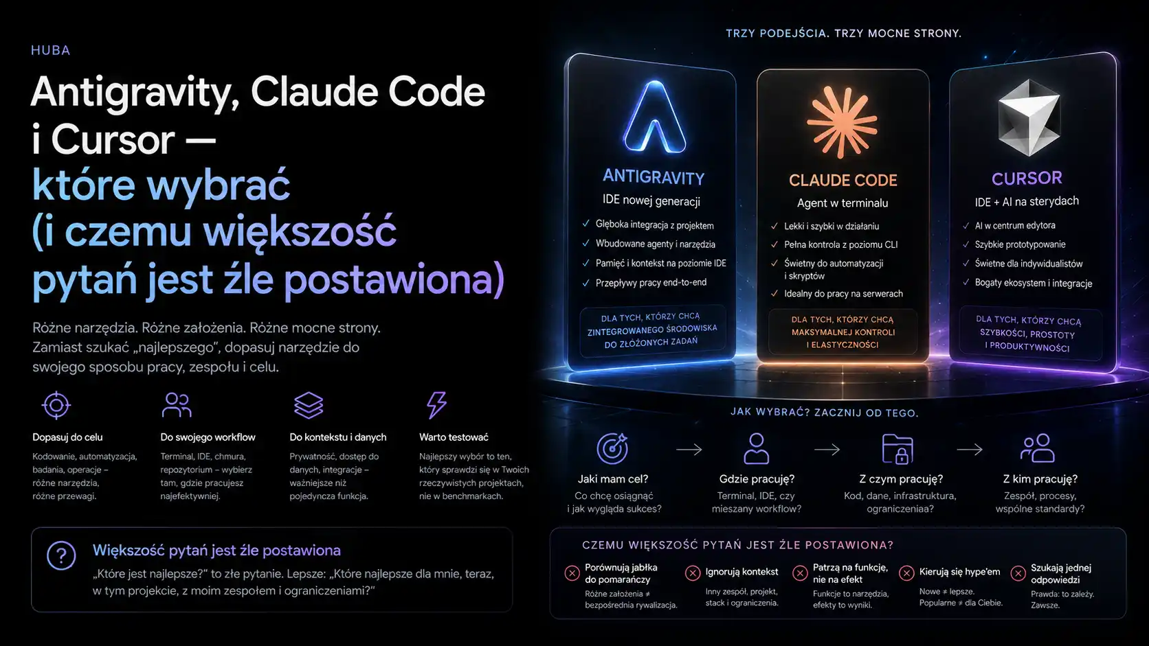Trzy narzędzia, które wyglądają podobnie z zewnątrz. Trzy zupełnie różne odpowiedzi na pytanie „gdzie i jak agent ma pracować z Twoim kodem".