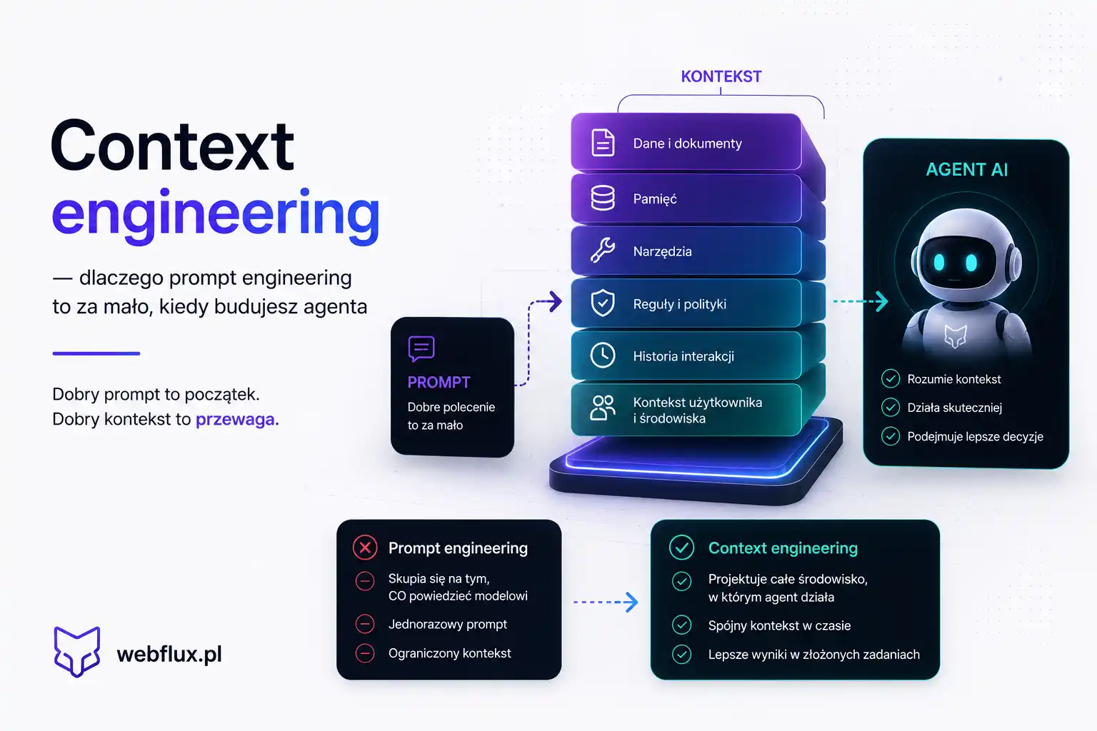 Context engineering — dlaczego prompt engineering to za mało, kiedy budujesz agenta