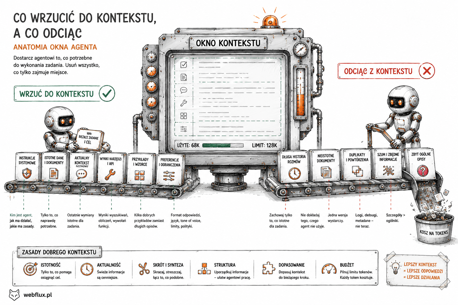Co wrzucić do kontekstu, a co odciąć — anatomia okna agenta