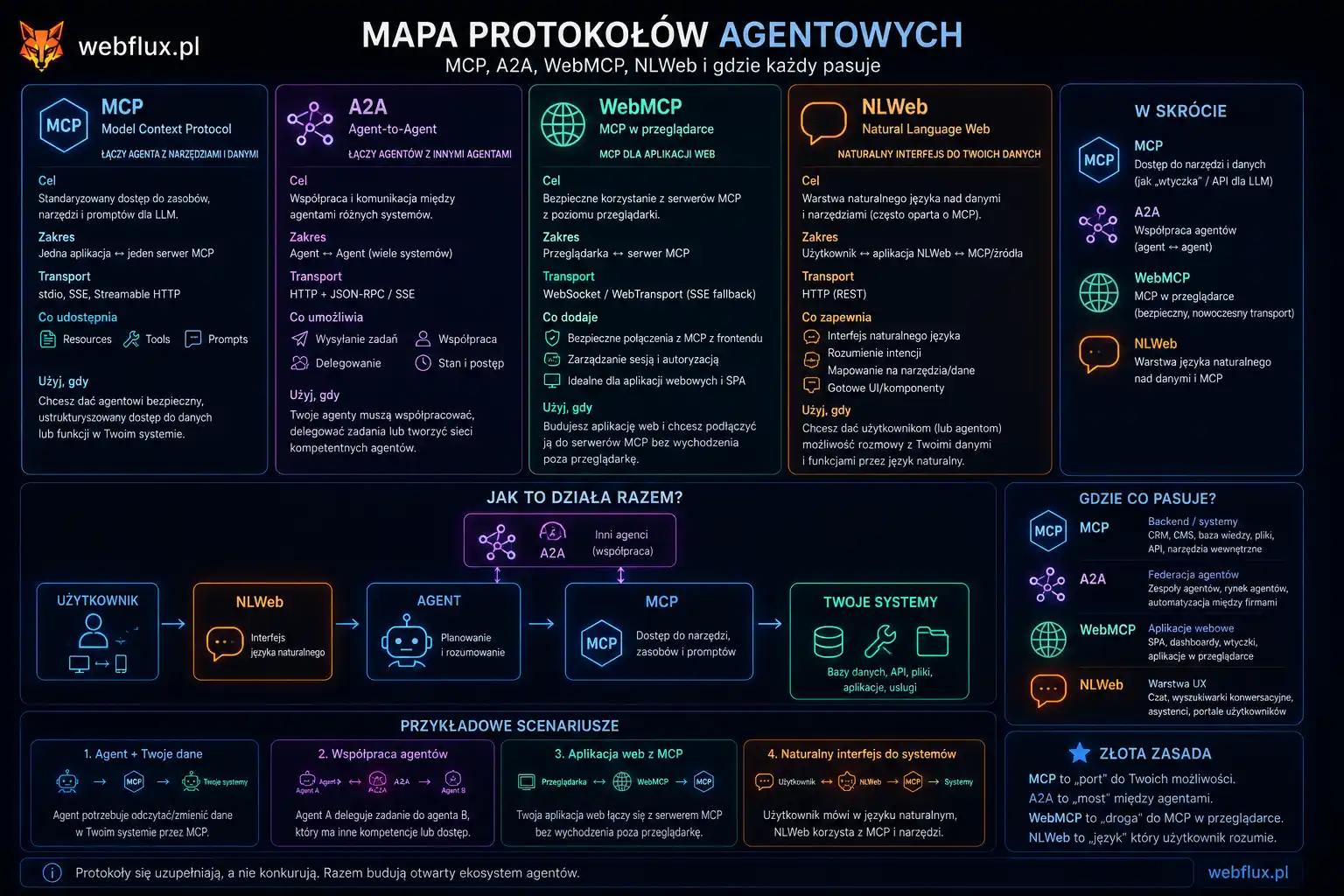 Mapa protokołów agentowych — MCP, A2A, WebMCP, NLWeb i gdzie każdy pasuje