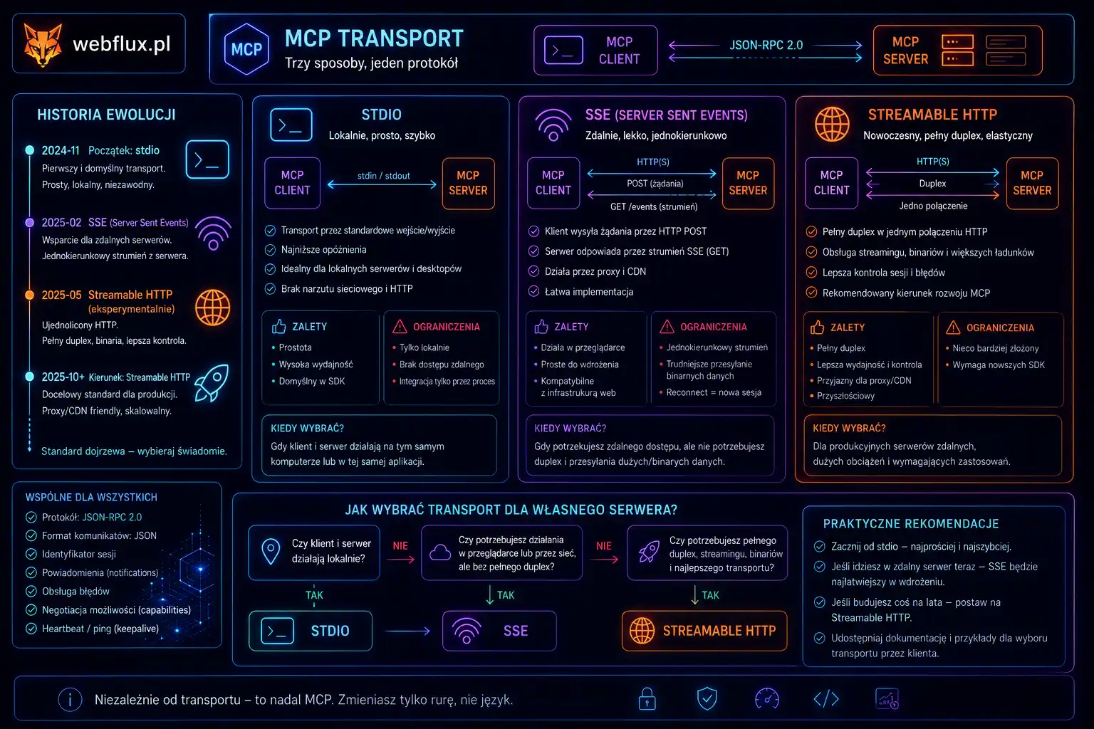 Transport MCP: stdio, SSE i Streamable HTTP — historia ewolucji i wybór dla własnego serwera