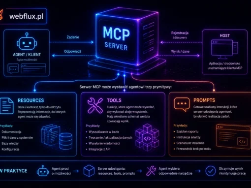 Trzy prymitywy MCP: Resources, Tools, Prompts — co serwer może wystawić agentowi