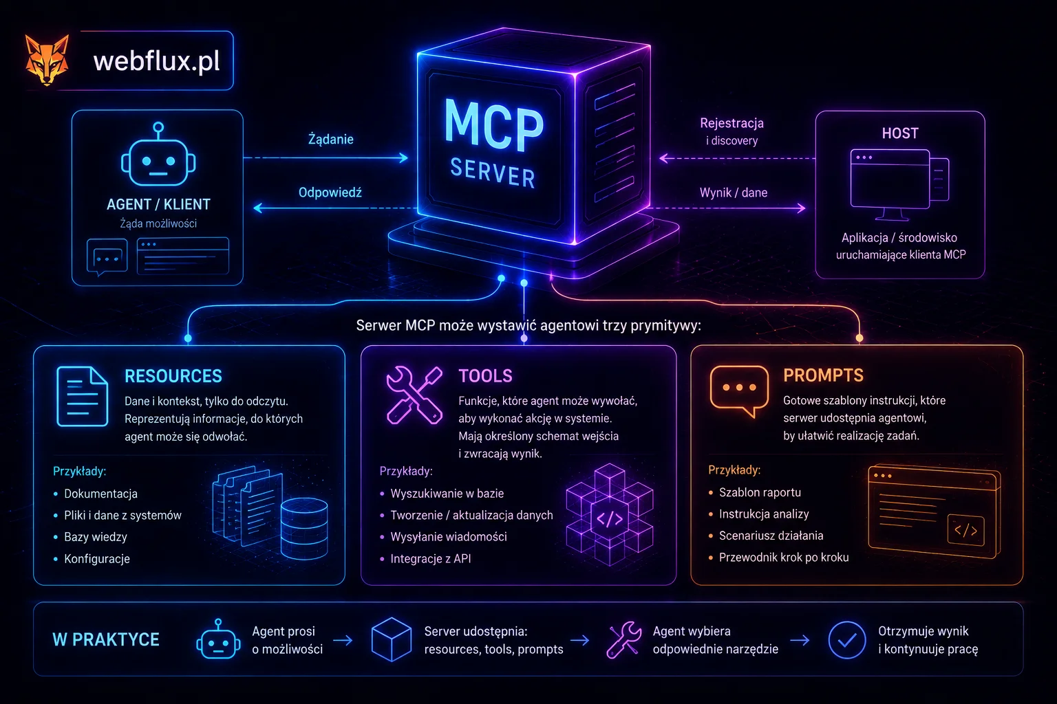 Trzy prymitywy MCP: Resources, Tools, Prompts — co serwer może wystawić agentowi