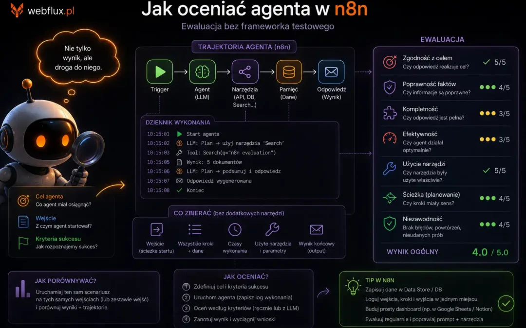 Jak oceniać agenta w n8n — ewaluacja bez frameworka testowego