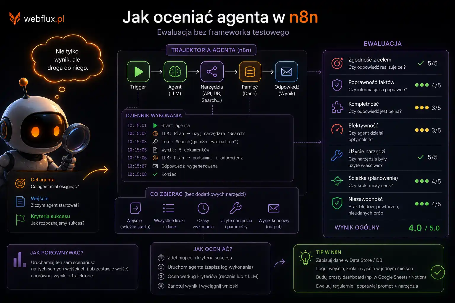 Jak oceniać agenta w n8n — ewaluacja bez frameworka testowego