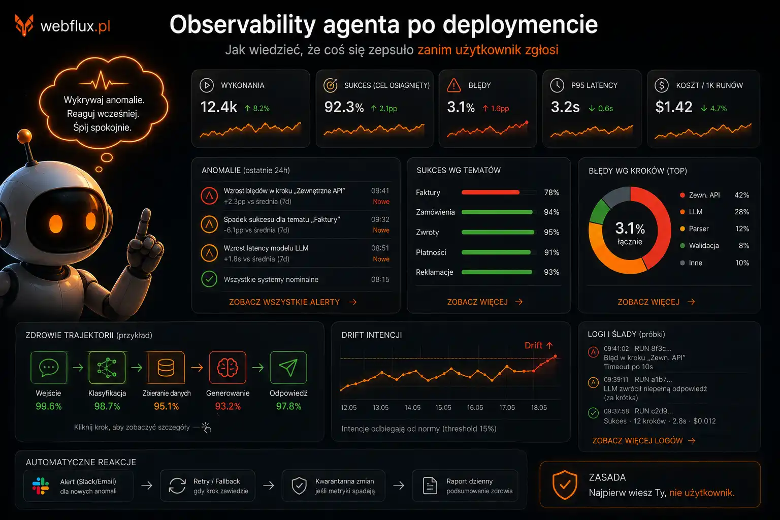 Observability agenta po deploymencie — jak wiedzieć że coś się zepsuło zanim użytkownik zgłosi