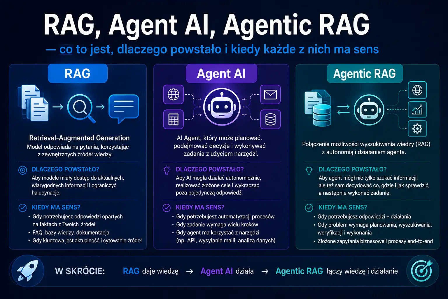 RAG, Agent AI, Agentic RAG — co to jest, dlaczego powstało i kiedy każde z nich ma sens