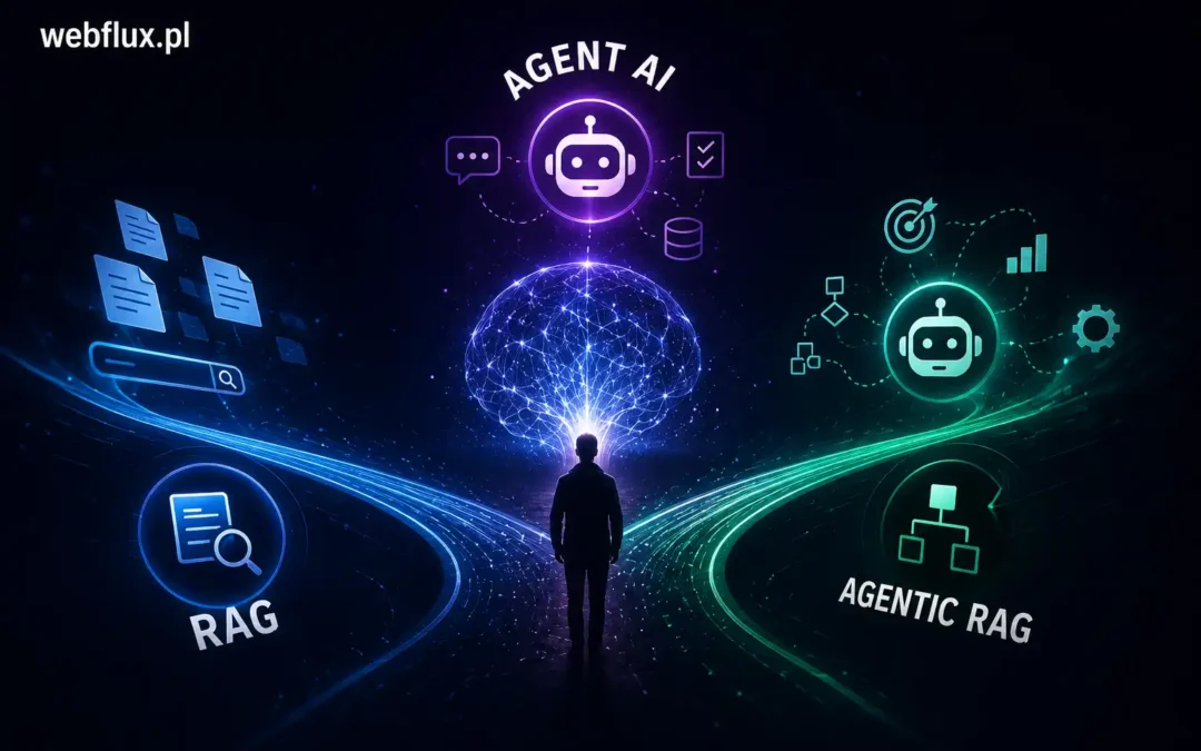 RAG, Agent AI, Agentic RAG — co to jest, dlaczego powstało i kiedy każde z nich ma sens