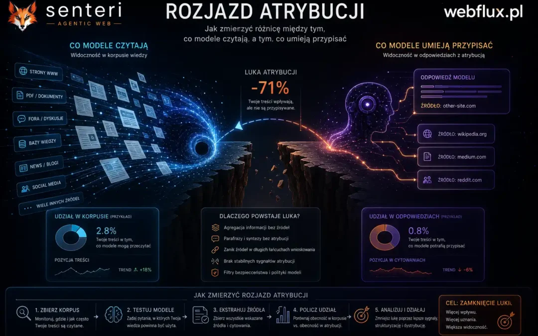 Rozjazd atrybucji — jak zmierzyć różnicę między tym, co modele czytają, a tym, co umieją przypisać