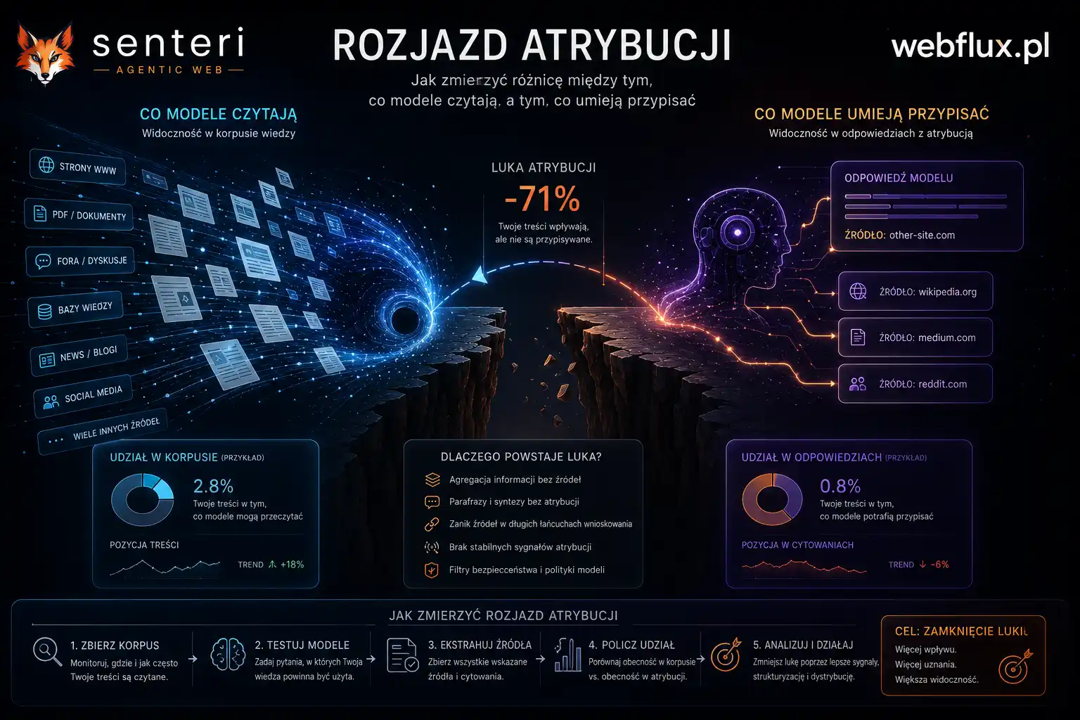 Rozjazd atrybucji — jak zmierzyć różnicę między tym, co modele czytają, a tym, co umieją przypisać Rozjazd atrybucji — jak zmierzyć różnicę między tym, co modele czytają, a tym, co umieją przypisać
