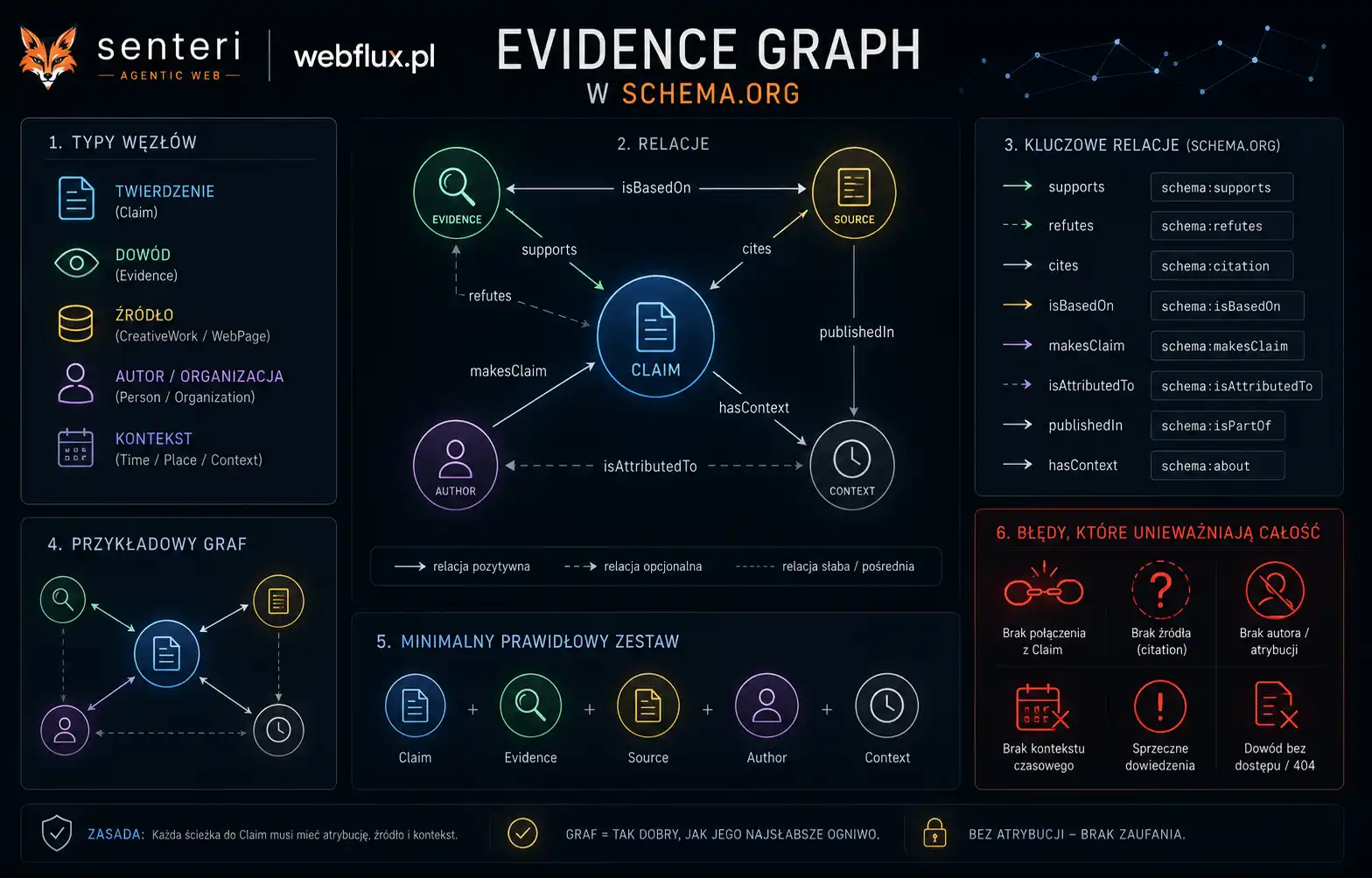 Evidence graph w schema.org — typy, relacje i błędy, które unieważniają całość Evidence graph w schema.org — typy, relacje i błędy, które unieważniają całość