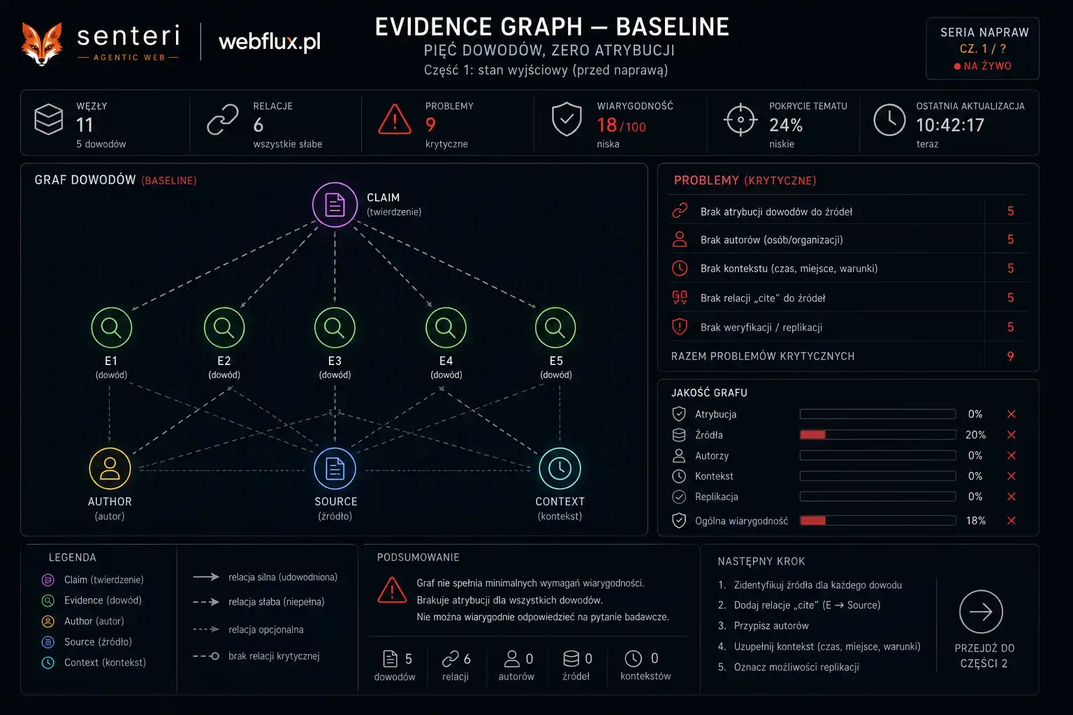 Pięć dowodów, zero atrybucji — naprawa evidence graph dokumentowana na żywo (część 1: baseline) Pięć dowodów, zero atrybucji — naprawa evidence graph dokumentowana na żywo (część 1: baseline)