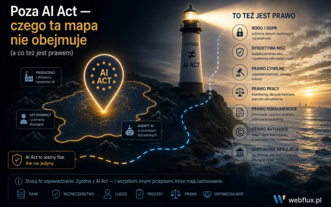 Poza AI Act — czego ta mapa nie obejmuje (a co też jest prawem)