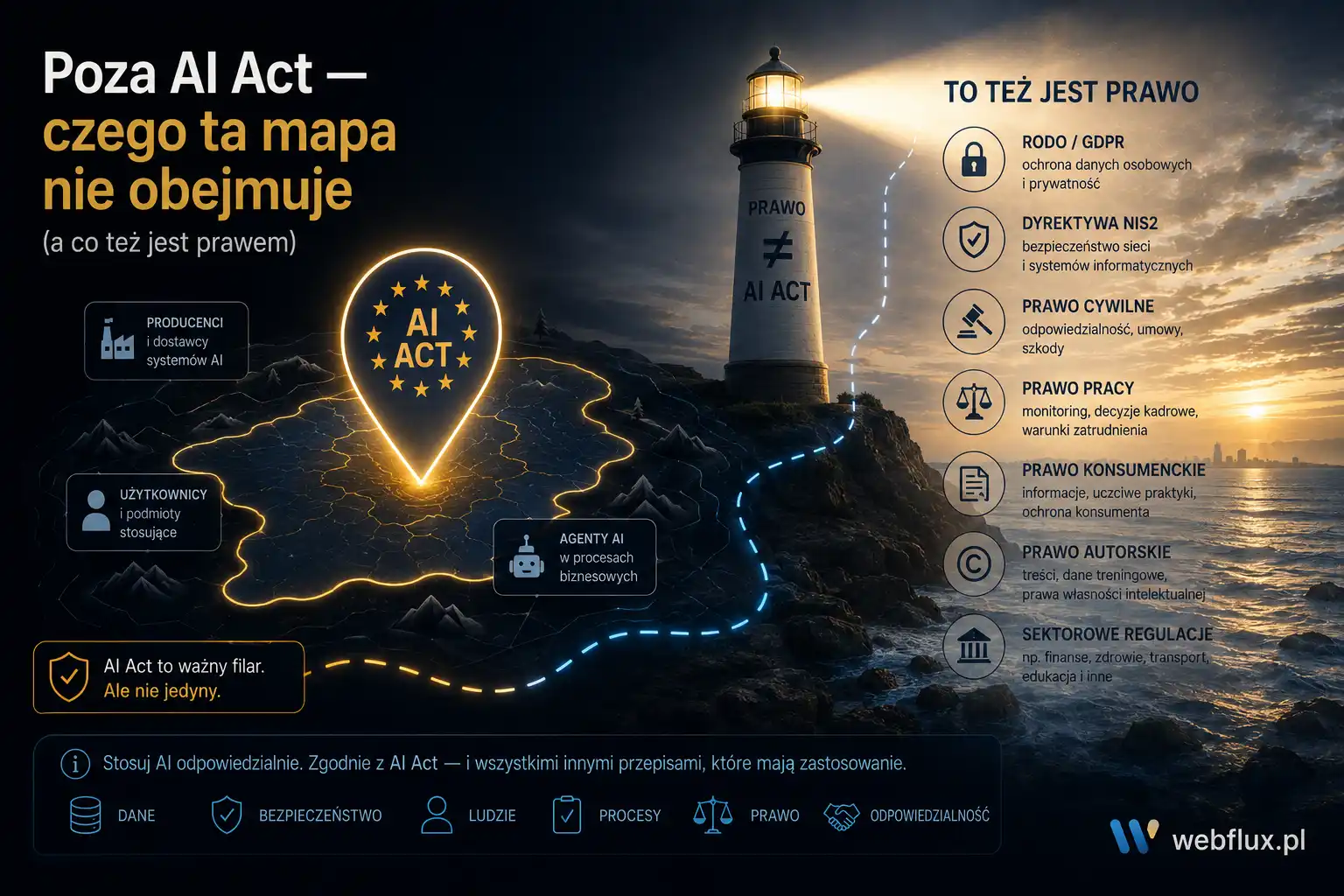 Poza AI Act — czego ta mapa nie obejmuje (a co też jest prawem)