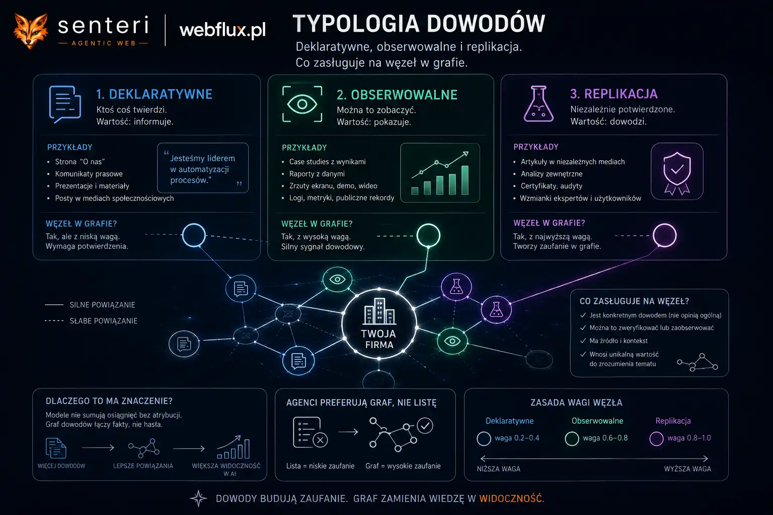 Typologia dowodów — deklaratywne, obserwowalne i replikacja. Co zasługuje na węzeł w grafie Typologia dowodów — deklaratywne, obserwowalne i replikacja. Co zasługuje na węzeł w grafie