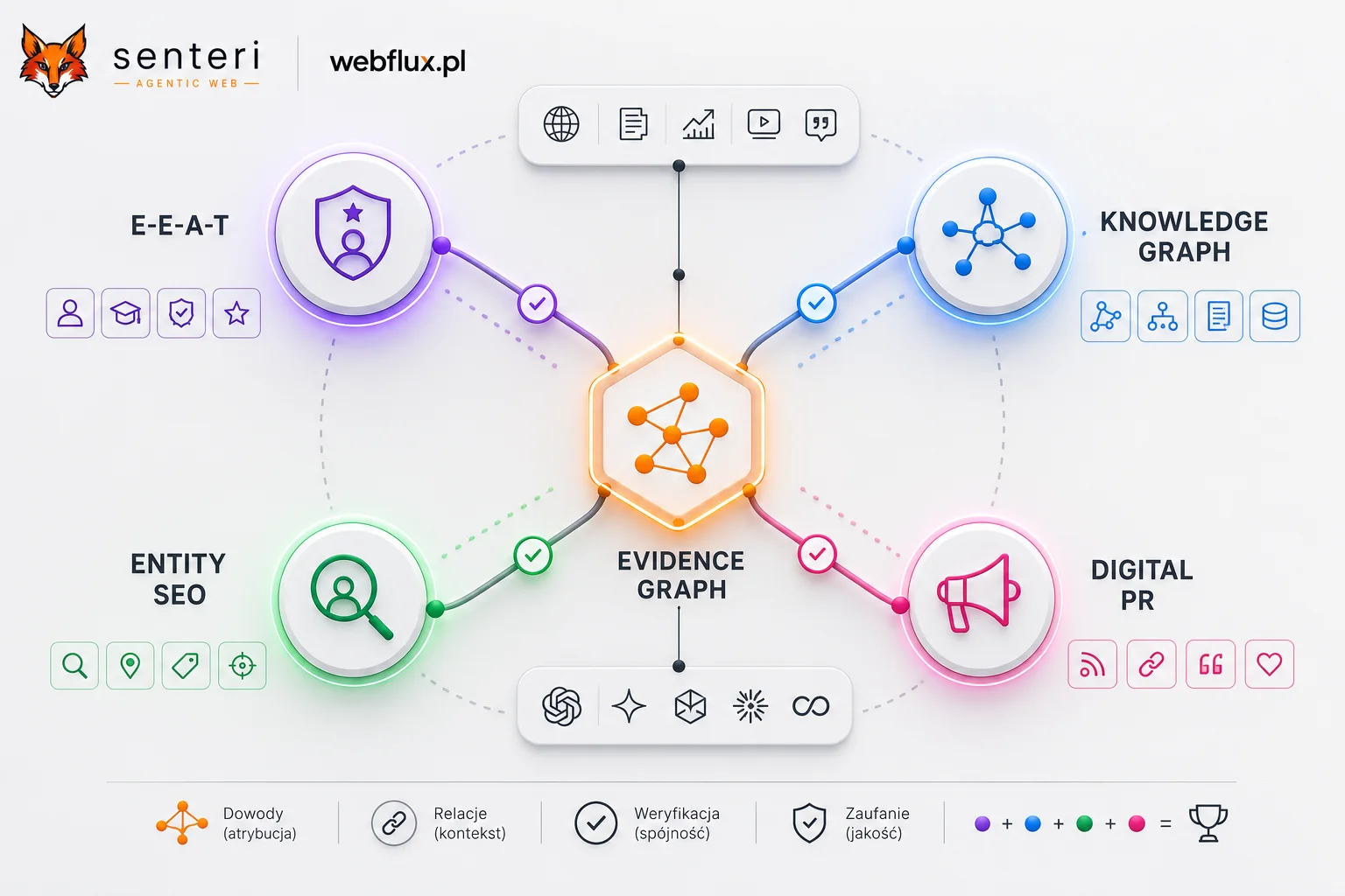 Evidence graph na tle E-E-A-T, knowledge graph, entity SEO i digital PR — mapa rozgraniczeń Evidence graph na tle E-E-A-T, knowledge graph, entity SEO i digital PR — mapa rozgraniczeń
