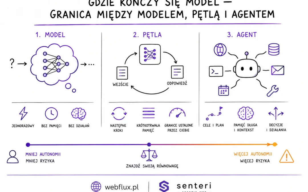 Gdzie kończy się model — granica między modelem, pętlą i agentem
