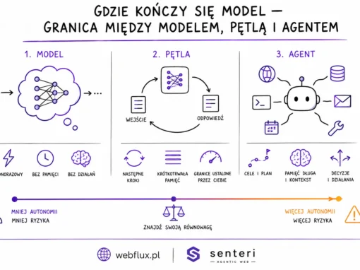 Gdzie kończy się model — granica między modelem, pętlą i agentem Gdzie kończy się model — granica między modelem, pętlą i agentem