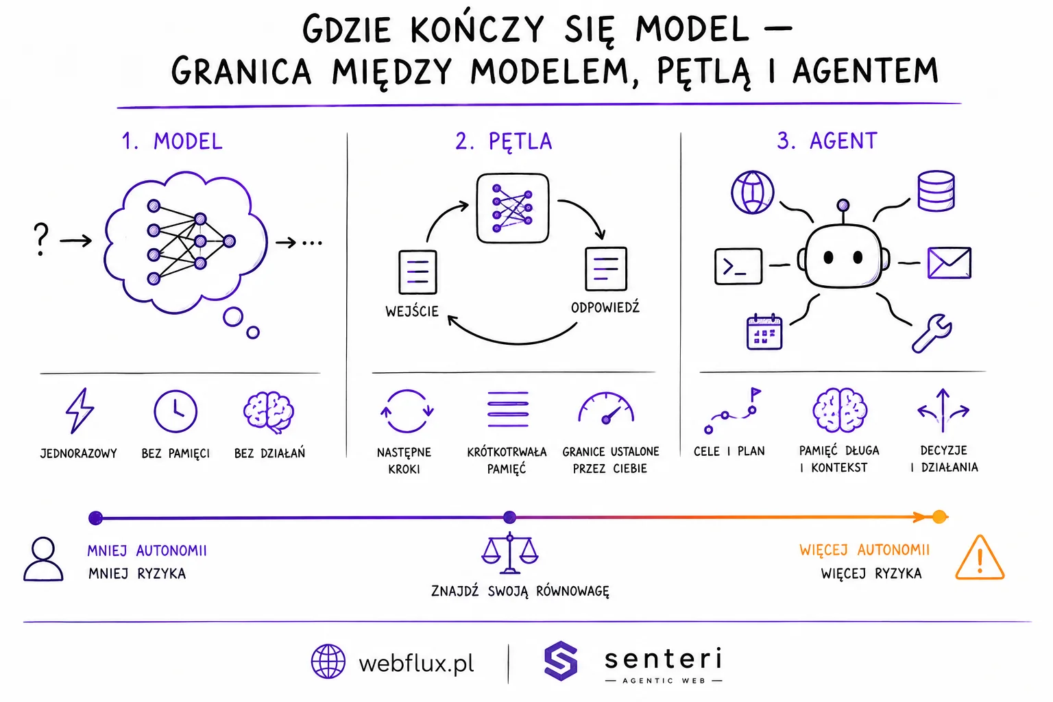 Gdzie kończy się model — granica między modelem, pętlą i agentem