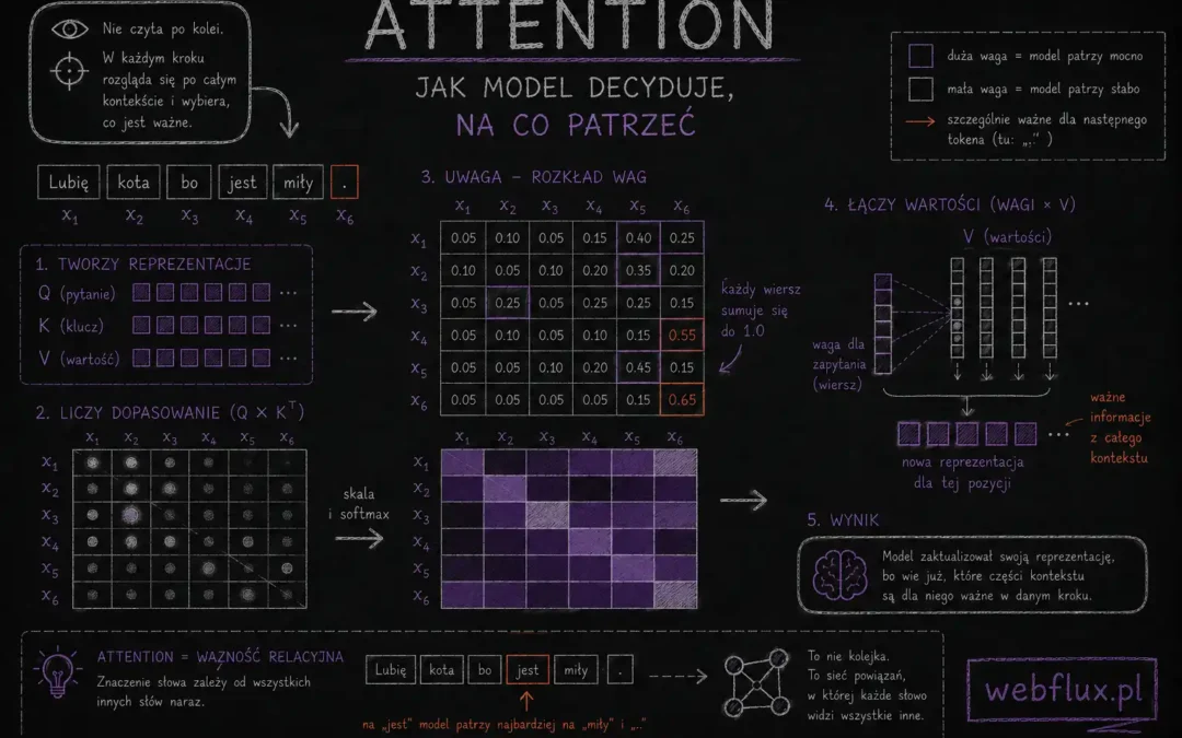 Attention — jak model decyduje, na co patrzeć