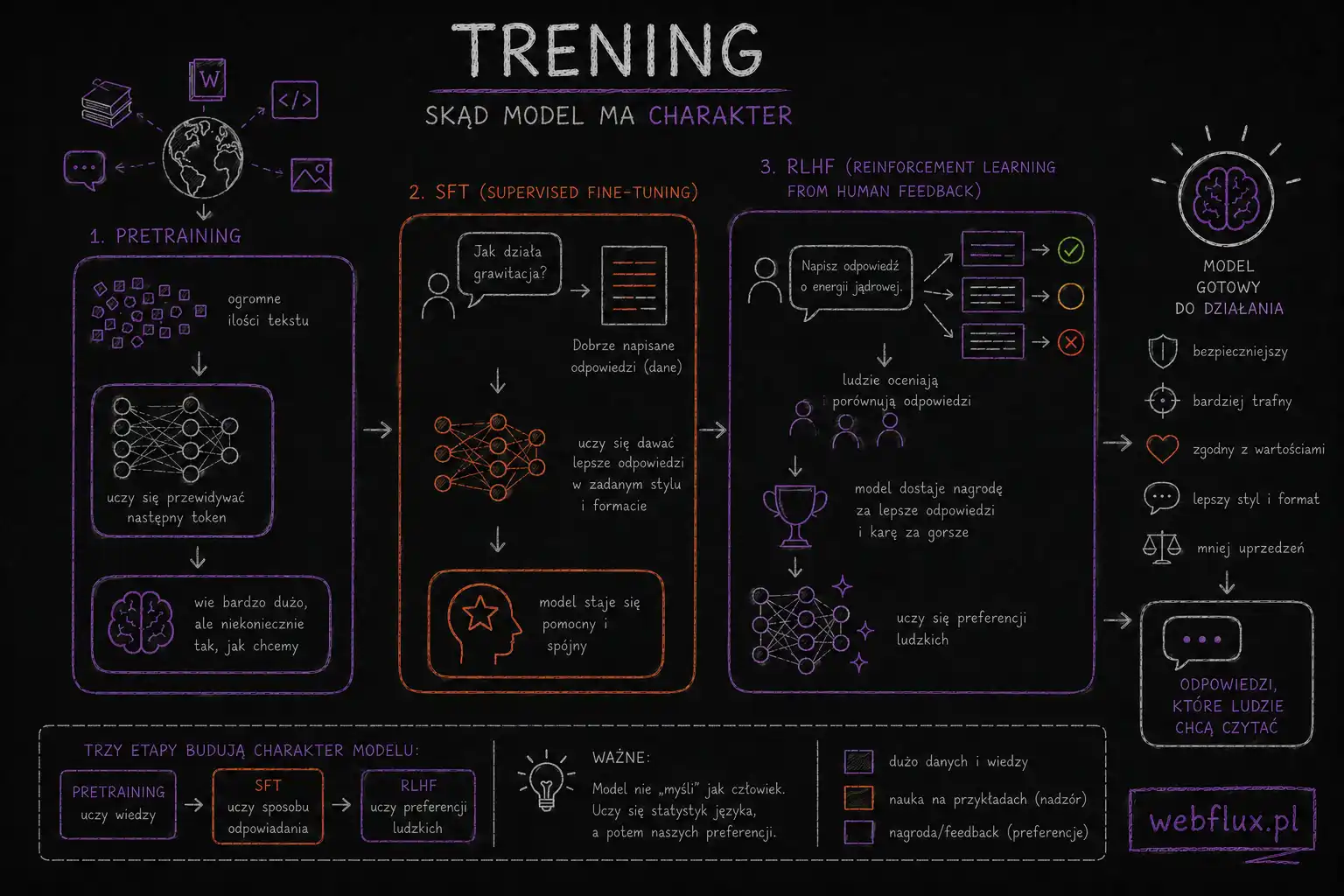 trening-modelu-pretraining-sft-rlhf