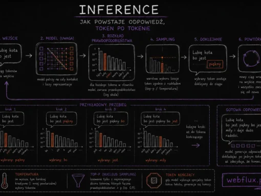 Inference — jak powstaje odpowiedź, token po tokenie Inference — jak powstaje odpowiedź, token po tokenie