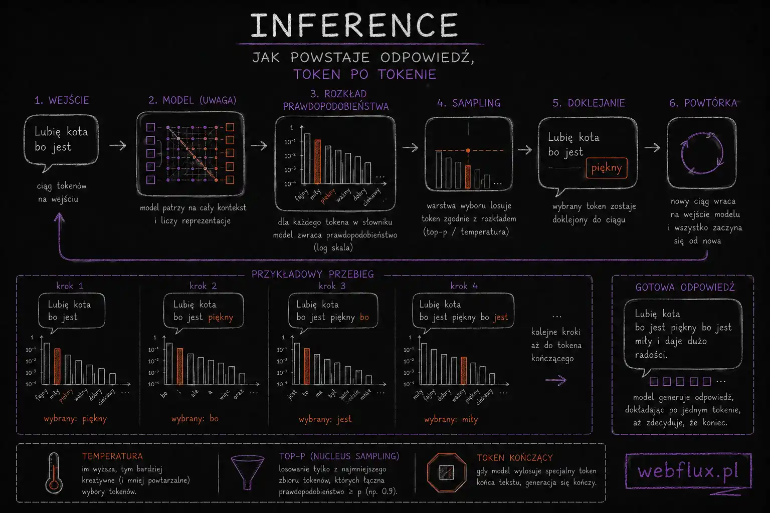 Inference — jak powstaje odpowiedź, token po tokenie
