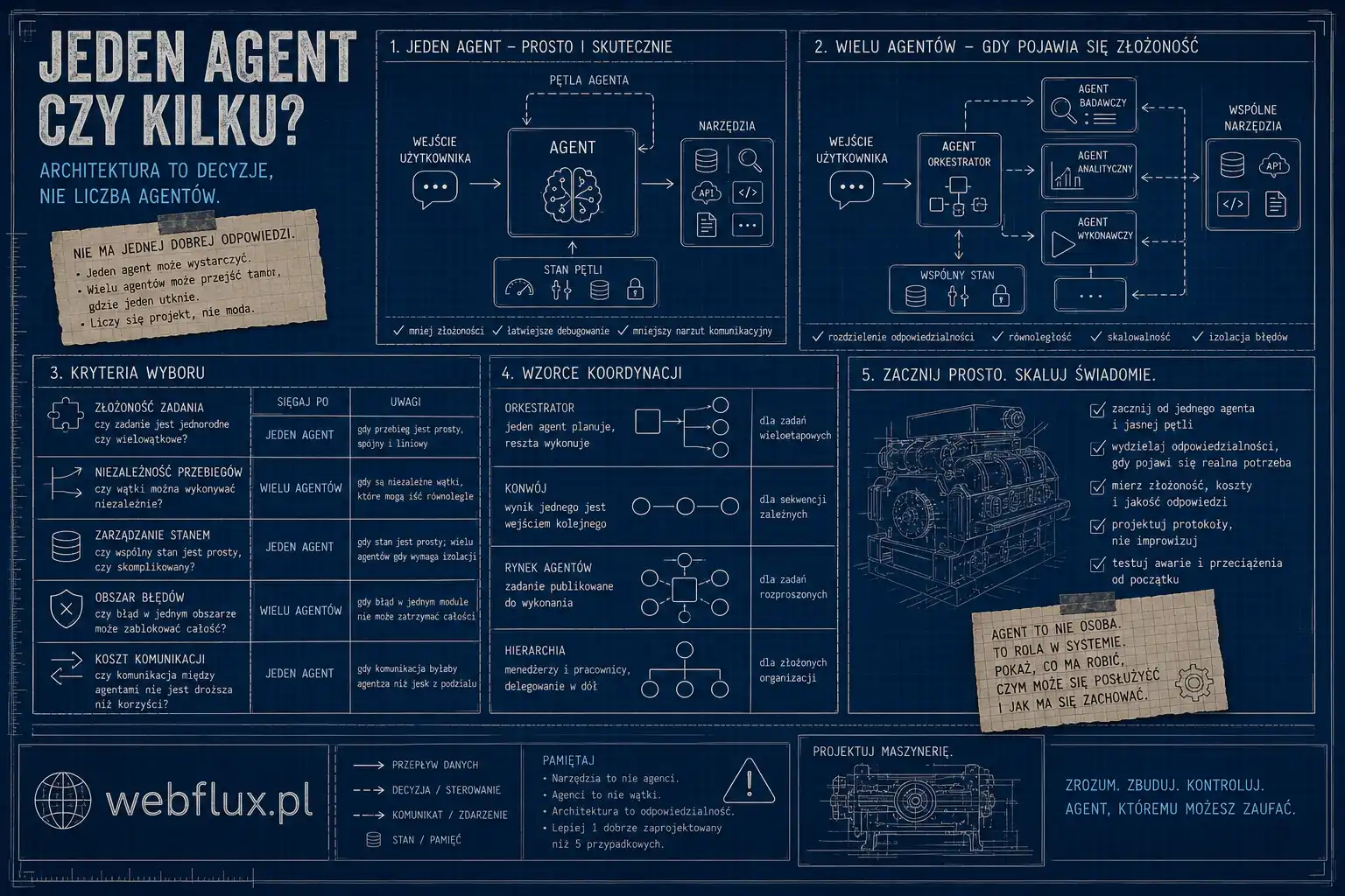 Jeden agent czy kilku
