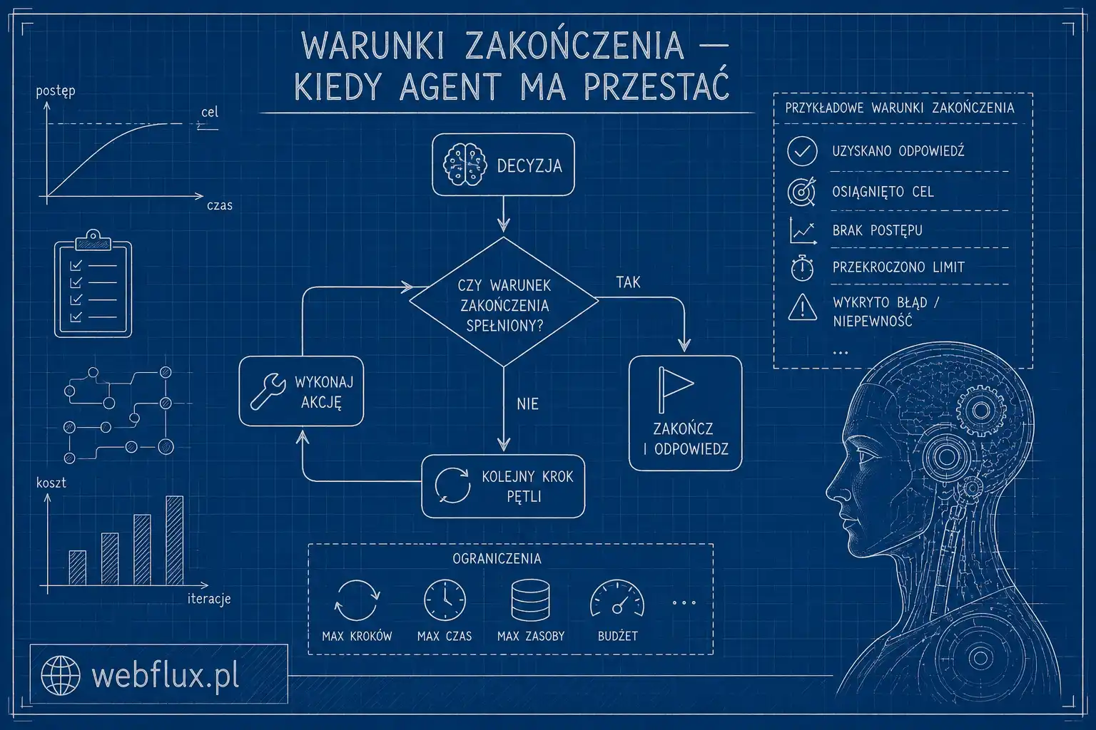Dlaczego zatrzymanie się to nie to samo co wykonanie zadania.