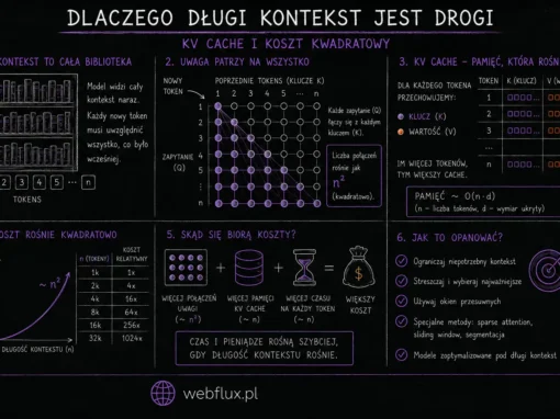 Dlaczego długi kontekst jest drogi — KV cache i koszt kwadratowy Dlaczego długi kontekst jest drogi — KV cache i koszt kwadratowy