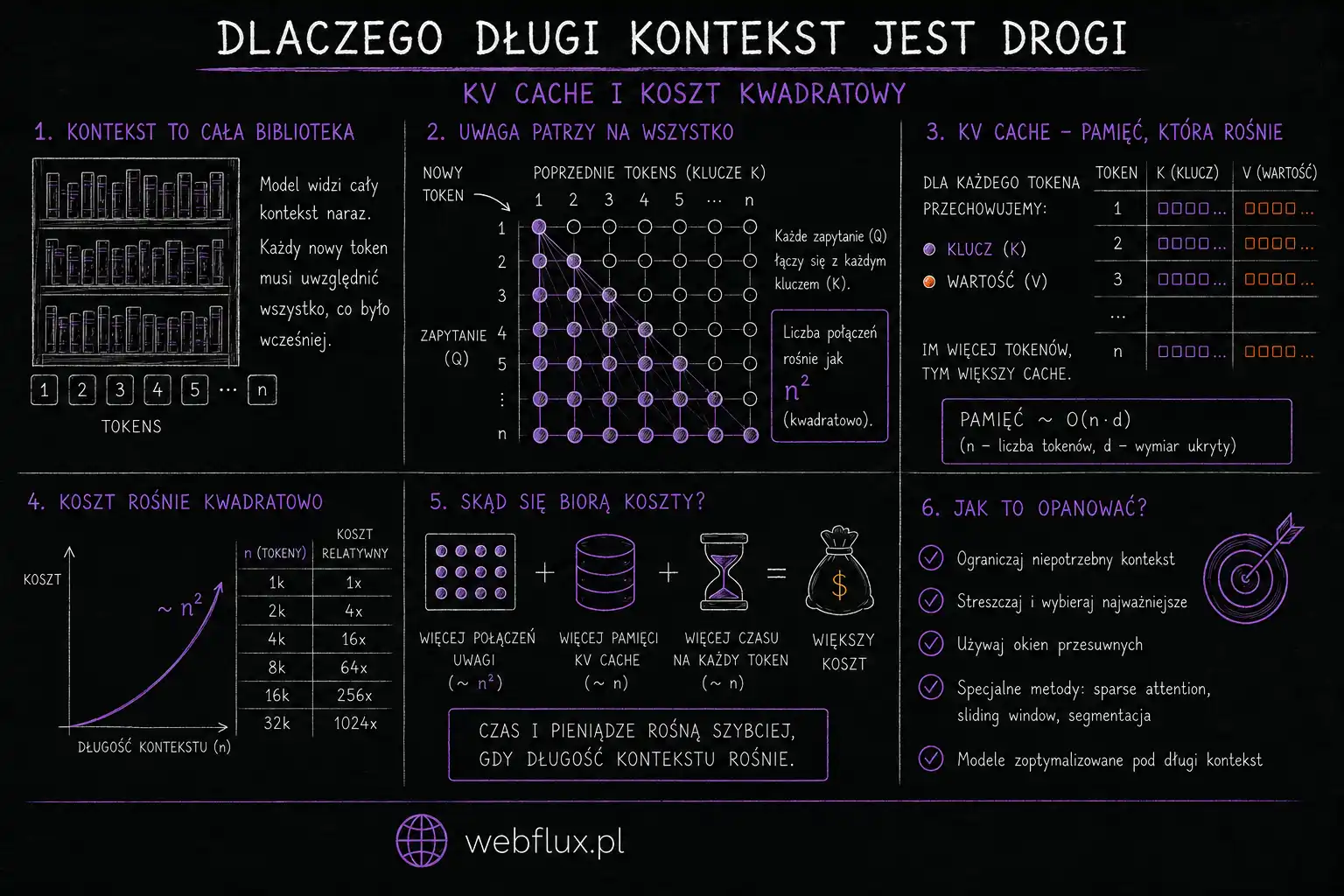 Dlaczego długi kontekst jest drogi — KV cache i koszt kwadratowy