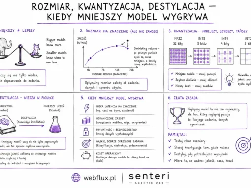 Rozmiar, kwantyzacja, destylacja — kiedy mniejszy model wygrywa Rozmiar, kwantyzacja, destylacja — kiedy mniejszy model wygrywa