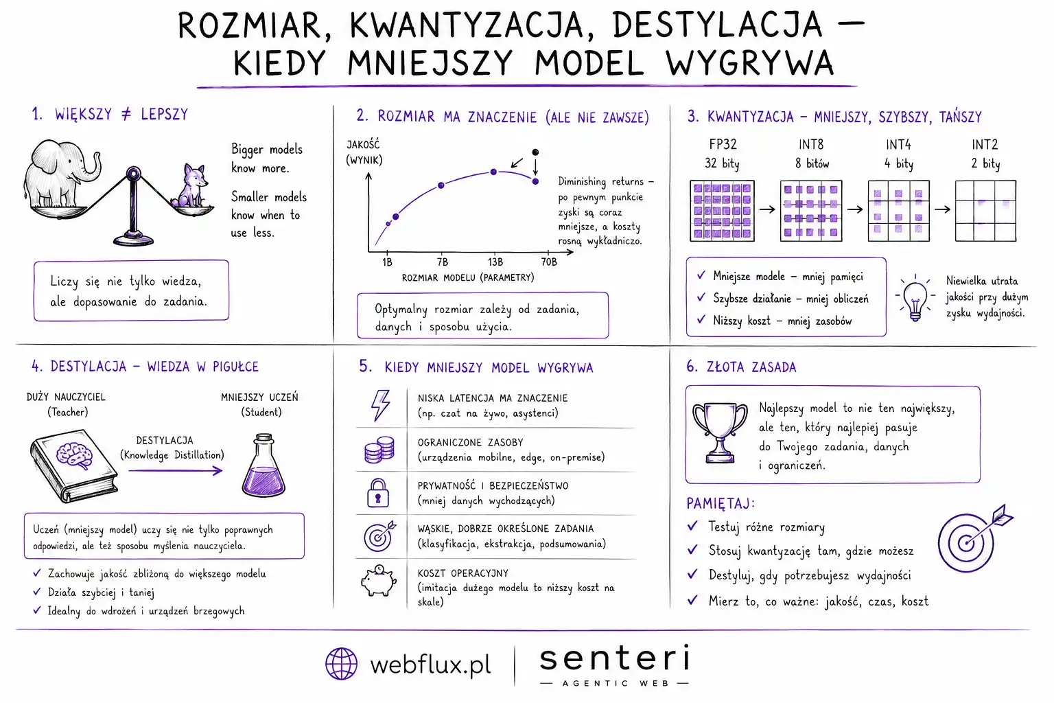 Rozmiar, kwantyzacja, destylacja — kiedy mniejszy model wygrywa